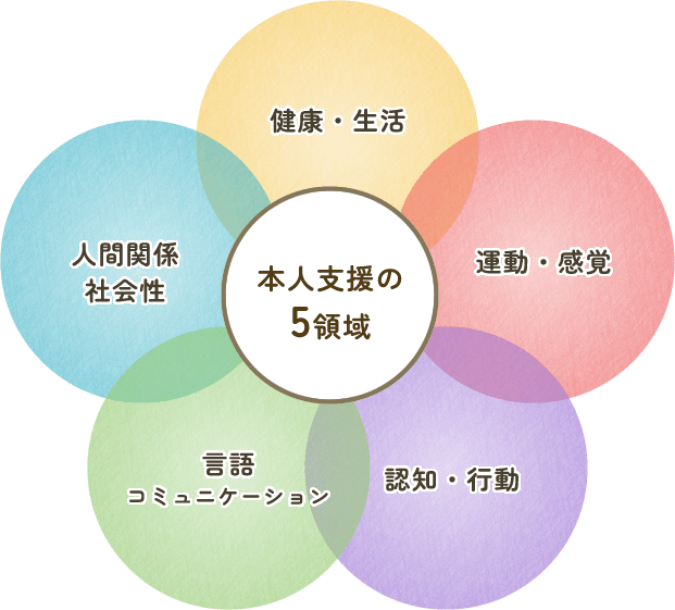本人支援の5領域